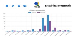 TRE-CE realizações processuais
