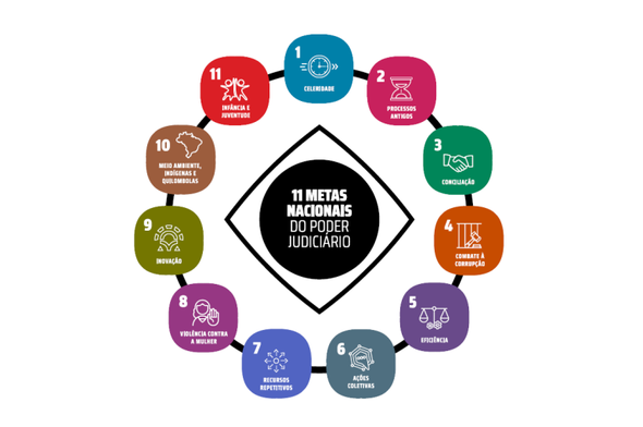 Card gráfico de fundo branco. Ao centro, uma figura de formato circular possui o título: "11 met...