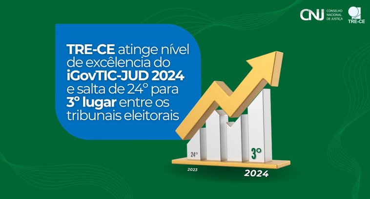 TRE-CE atinge nível de excêlencia do iGovTIC-JUD 2024 e salta de 24º para 3º lugar entre os tribunais eleitorais Card gráfico de fundo verde, com detalhes em ondas. Ao centro, há uma forma quadrangular azul, c...