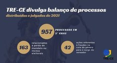 banner TRE-CE divulga balanço processual de 2021. Descrição ao final da noticia. 