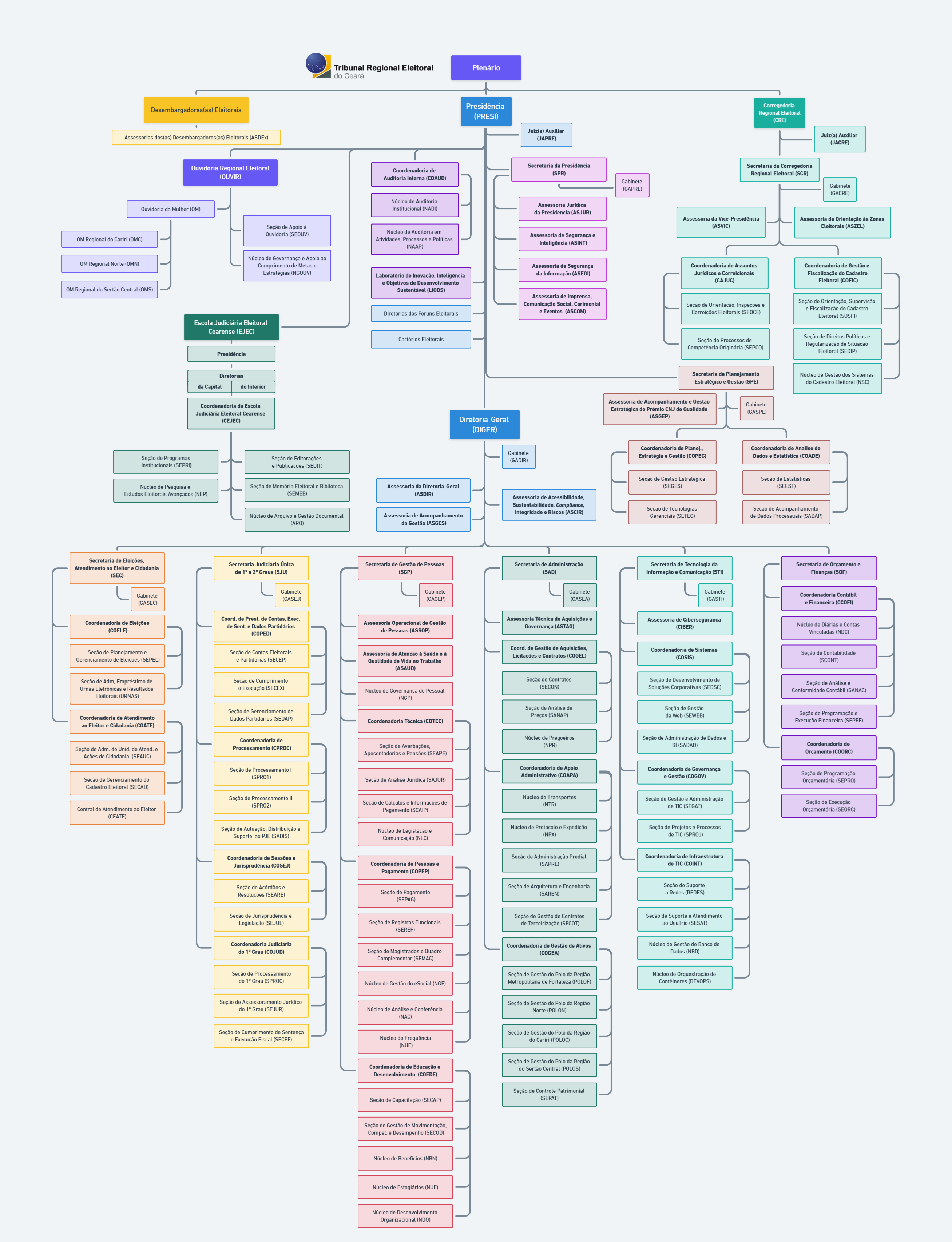 TRE-CE Organograma Completo